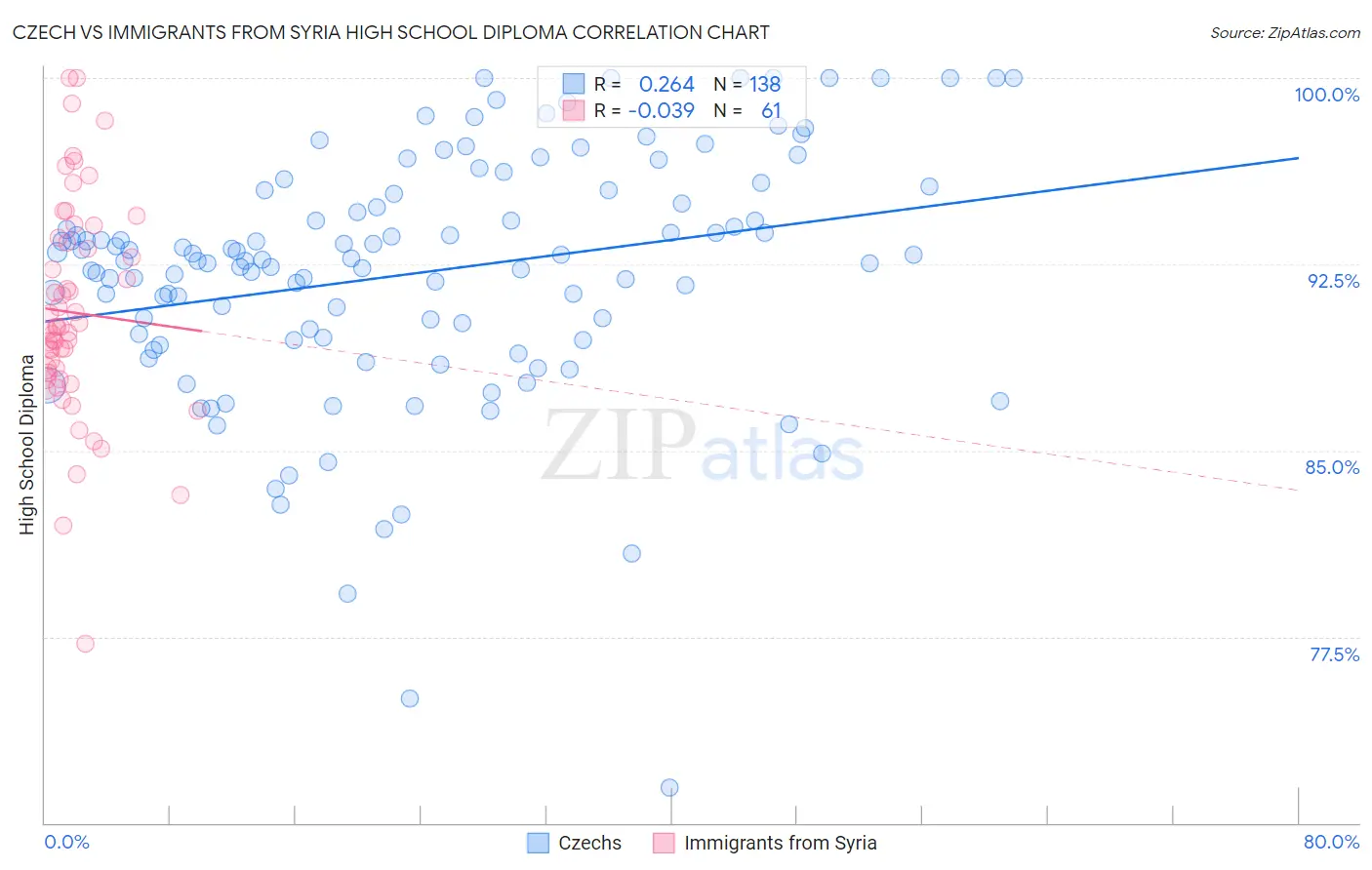 Czech vs Immigrants from Syria High School Diploma