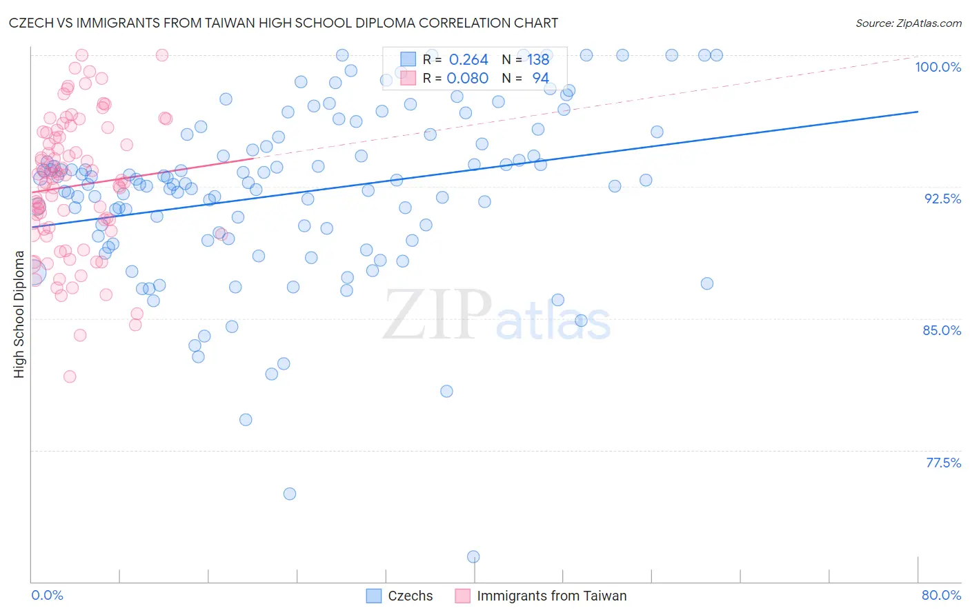 Czech vs Immigrants from Taiwan High School Diploma