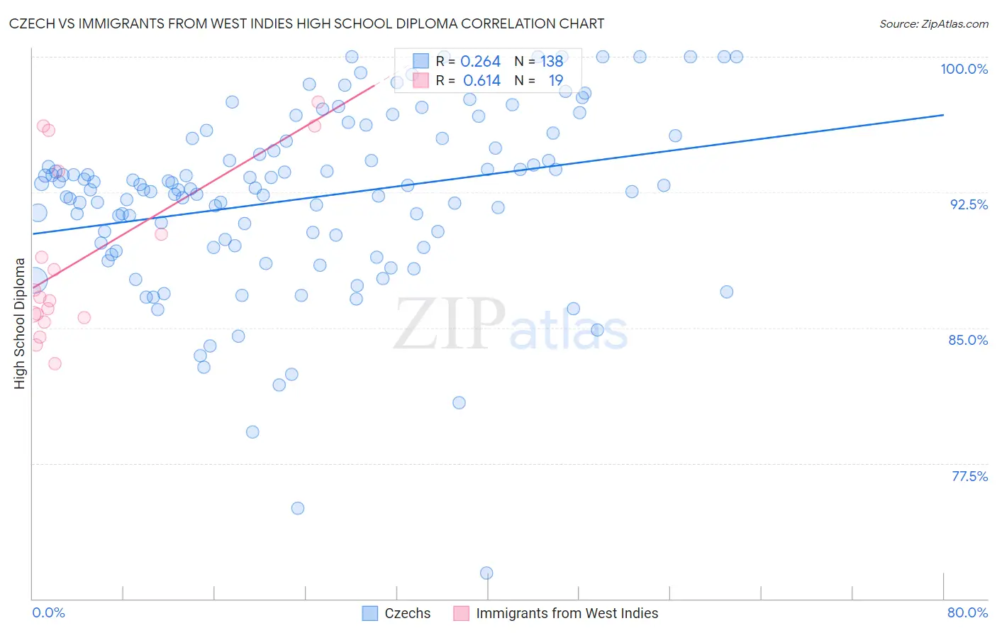 Czech vs Immigrants from West Indies High School Diploma