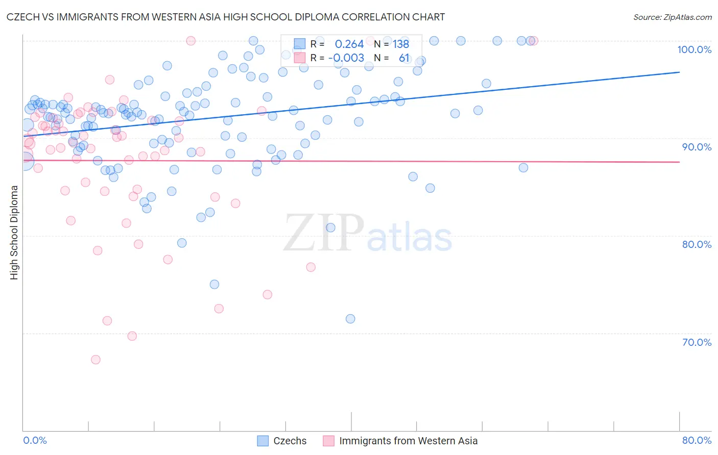 Czech vs Immigrants from Western Asia High School Diploma