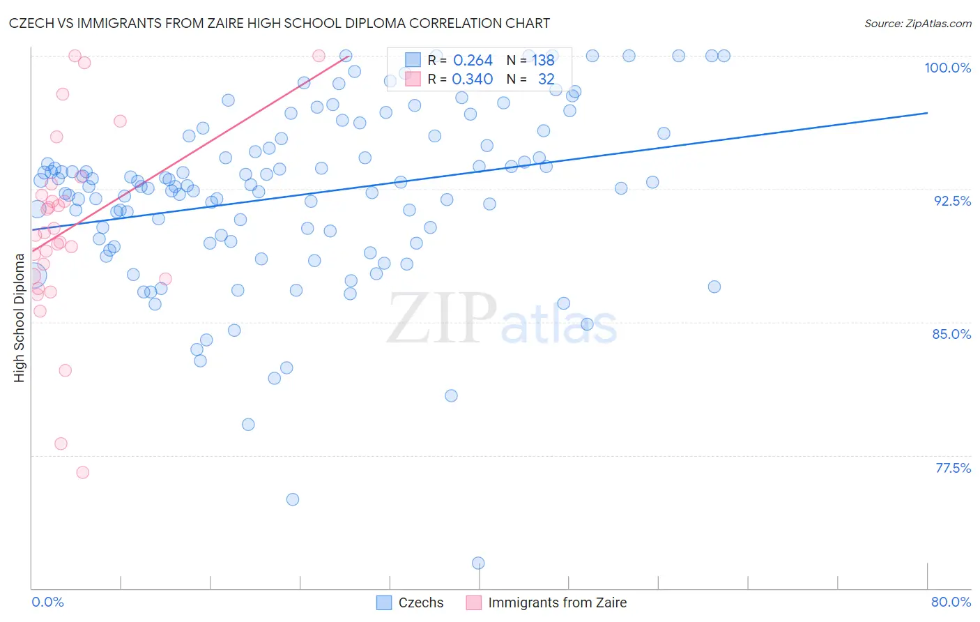 Czech vs Immigrants from Zaire High School Diploma
