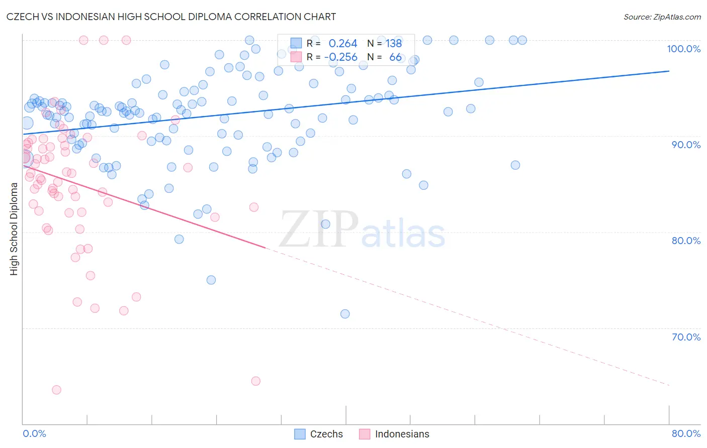 Czech vs Indonesian High School Diploma