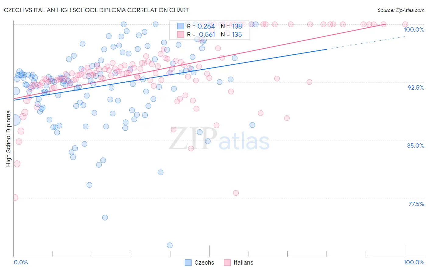 Czech vs Italian High School Diploma