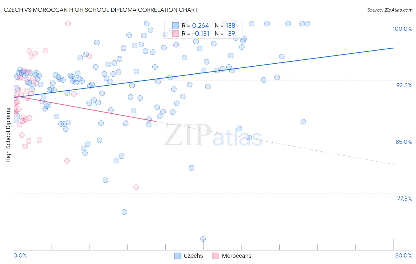 Czech vs Moroccan High School Diploma