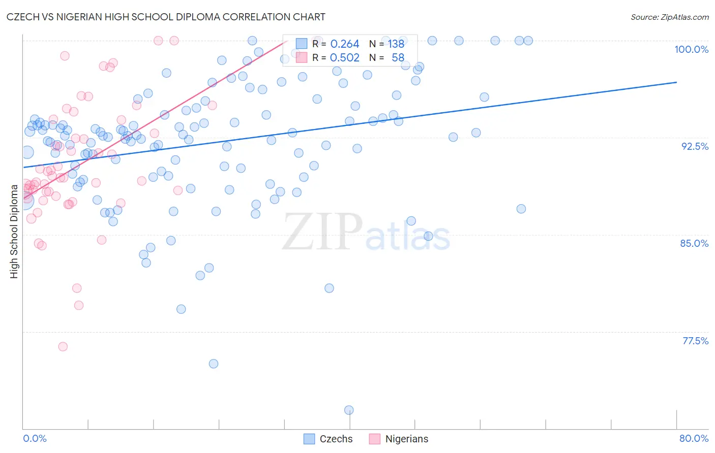 Czech vs Nigerian High School Diploma