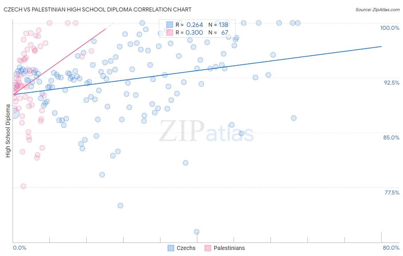 Czech vs Palestinian High School Diploma