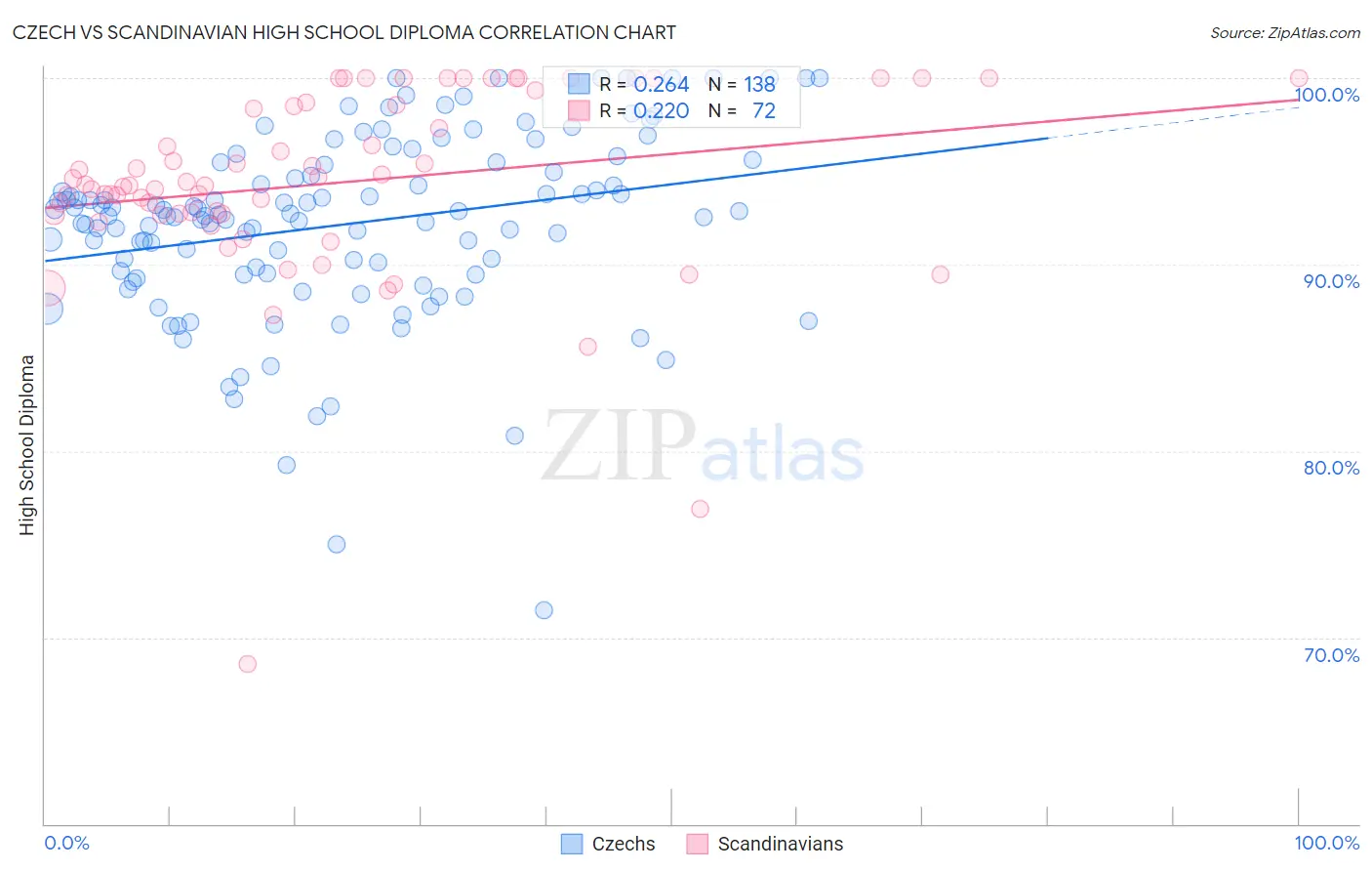 Czech vs Scandinavian High School Diploma