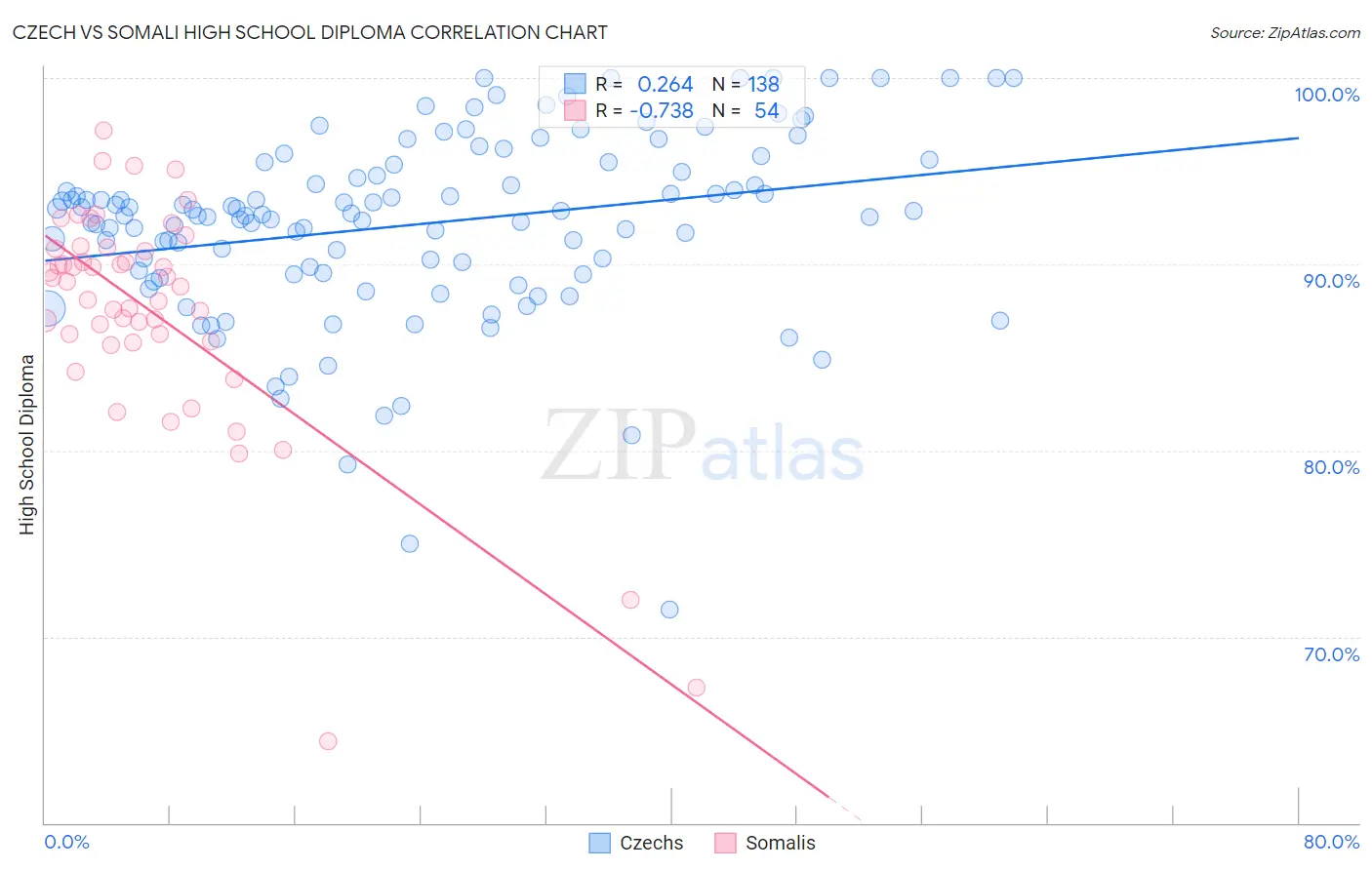Czech vs Somali High School Diploma