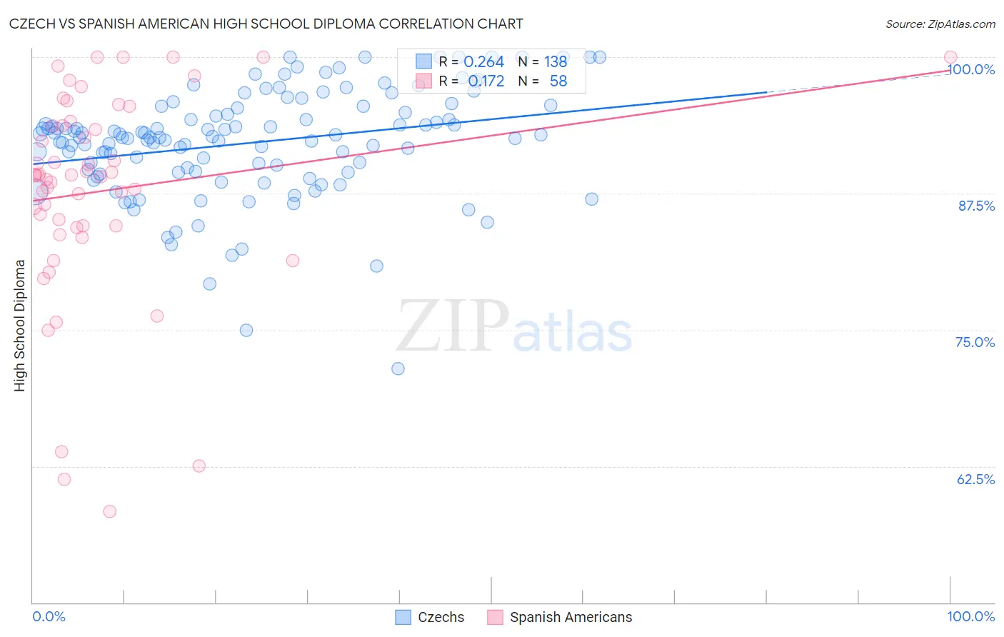 Czech vs Spanish American High School Diploma