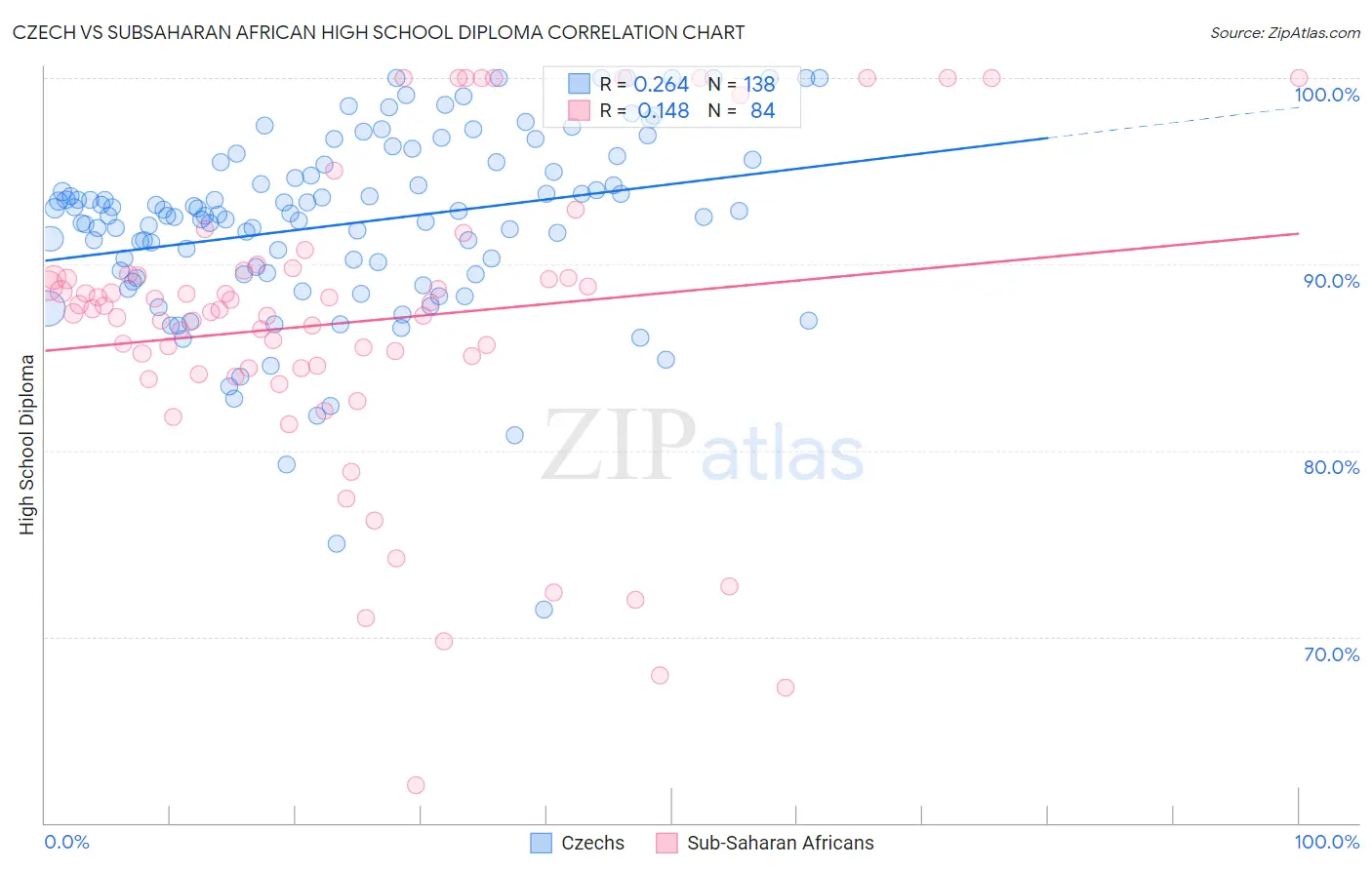 Czech vs Subsaharan African High School Diploma
