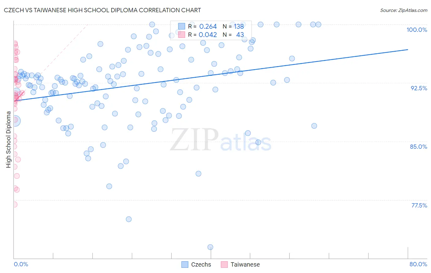 Czech vs Taiwanese High School Diploma