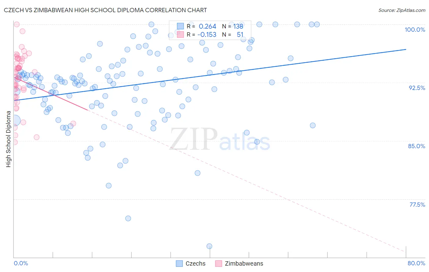 Czech vs Zimbabwean High School Diploma