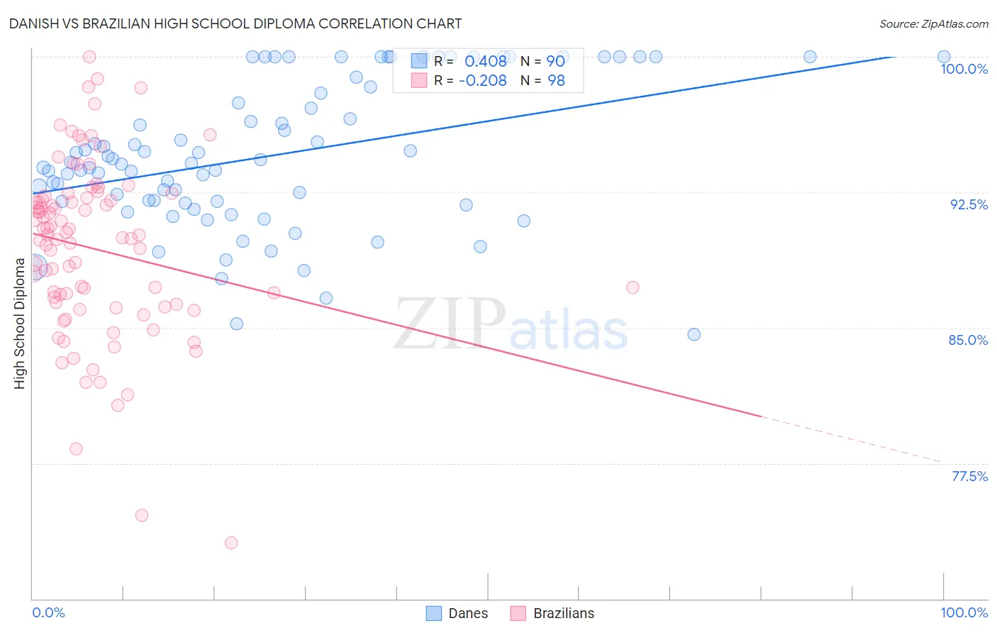 Danish vs Brazilian High School Diploma