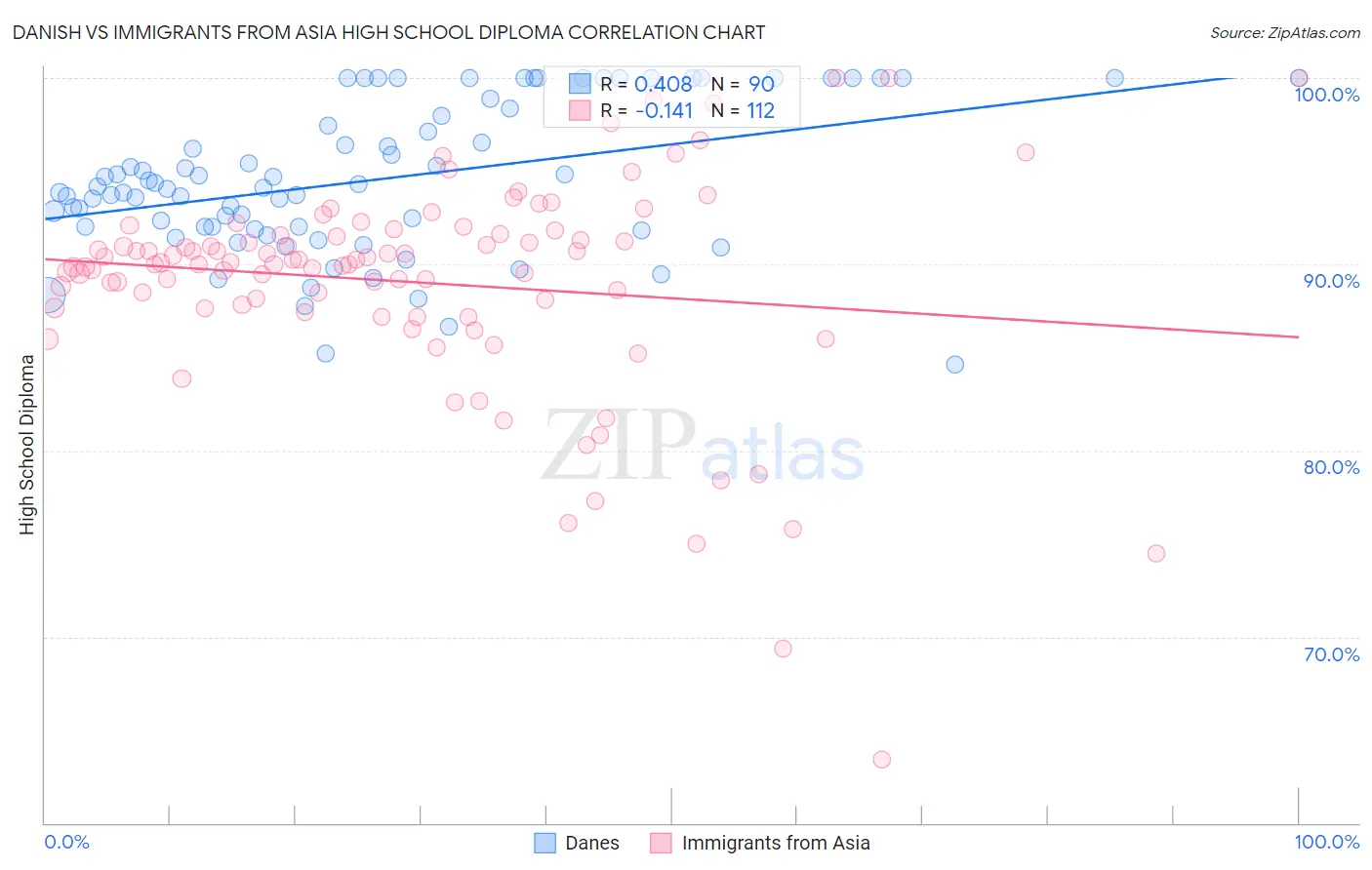 Danish vs Immigrants from Asia High School Diploma