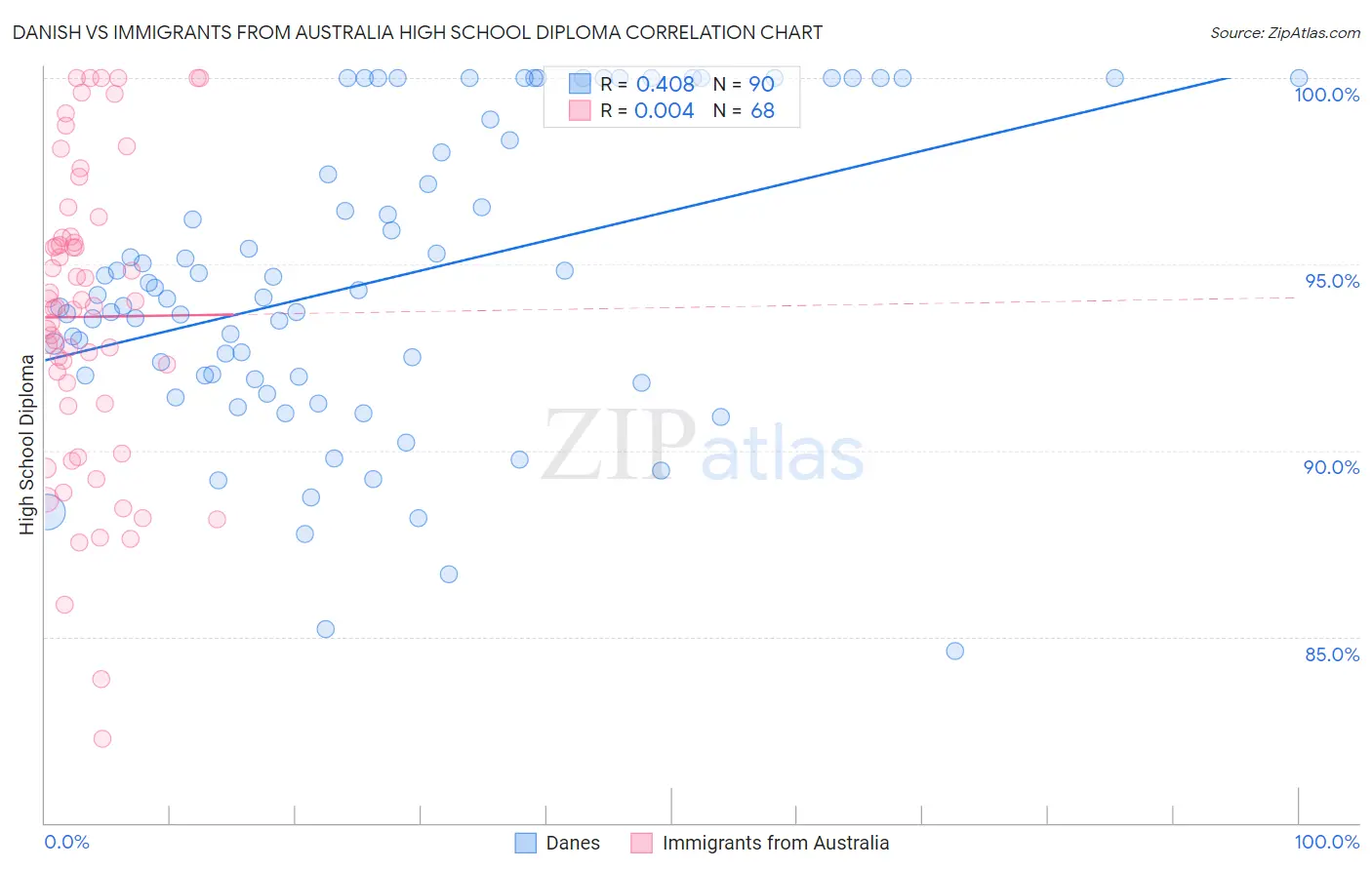 Danish vs Immigrants from Australia High School Diploma