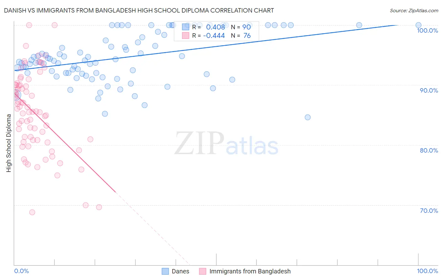 Danish vs Immigrants from Bangladesh High School Diploma