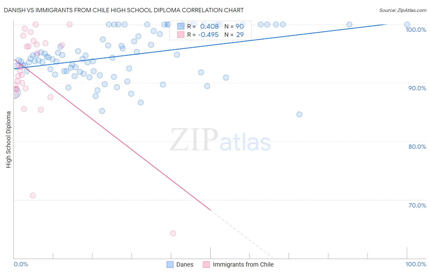 Danish vs Immigrants from Chile High School Diploma