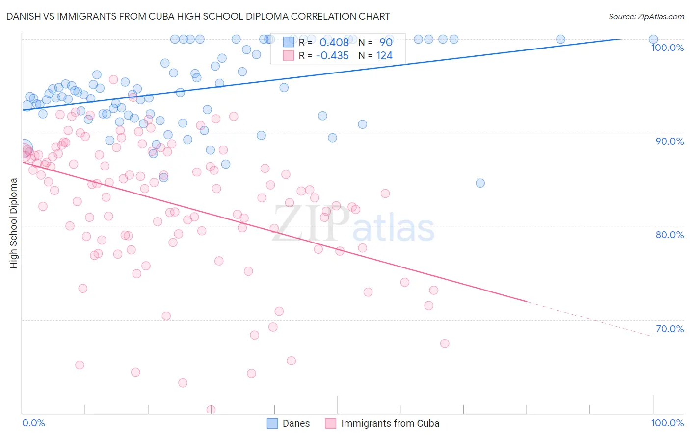Danish vs Immigrants from Cuba High School Diploma