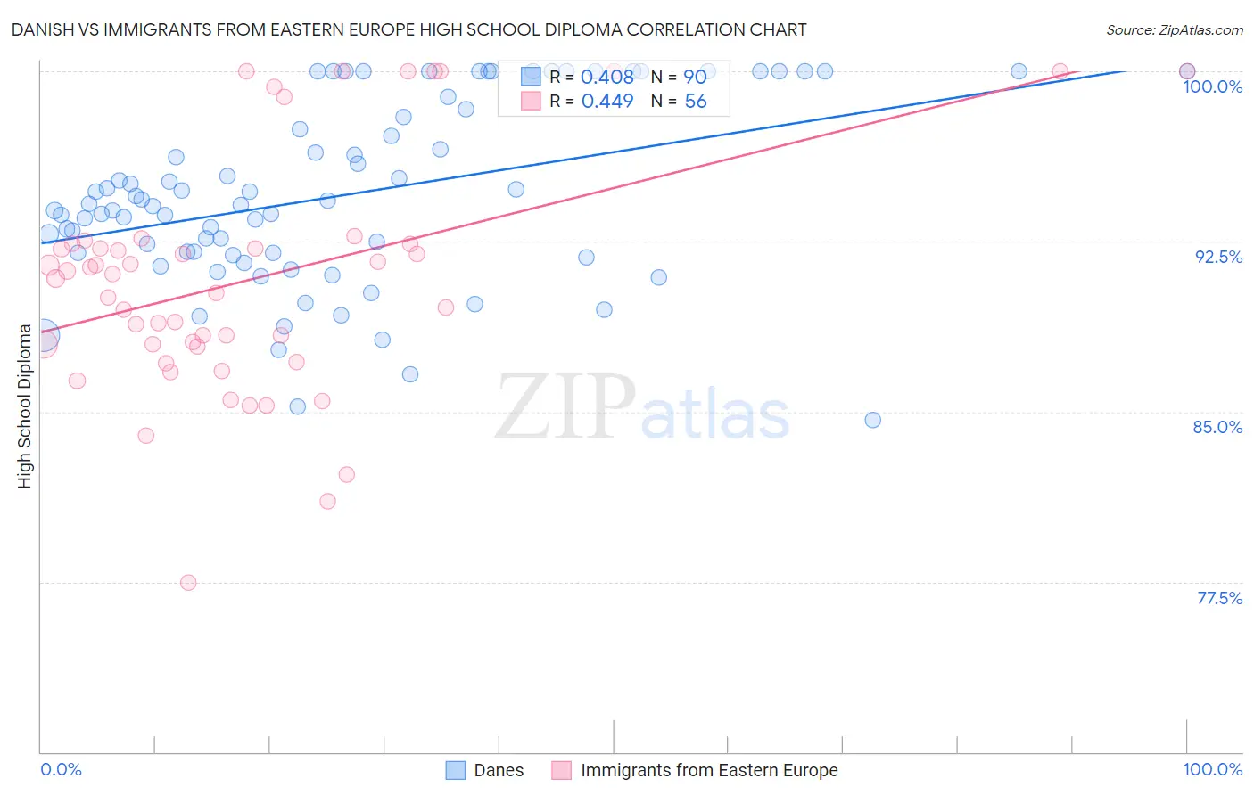 Danish vs Immigrants from Eastern Europe High School Diploma