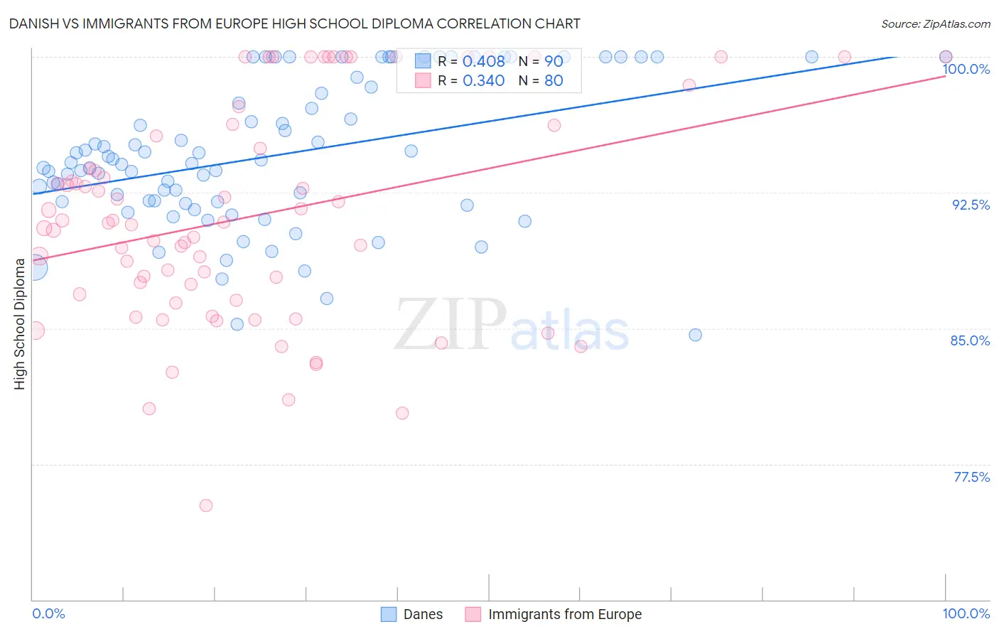 Danish vs Immigrants from Europe High School Diploma