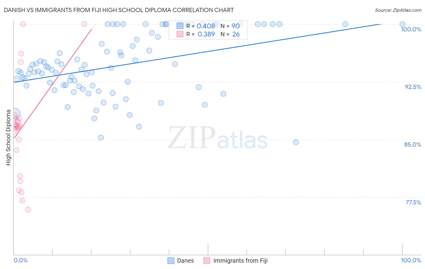 Danish vs Immigrants from Fiji High School Diploma