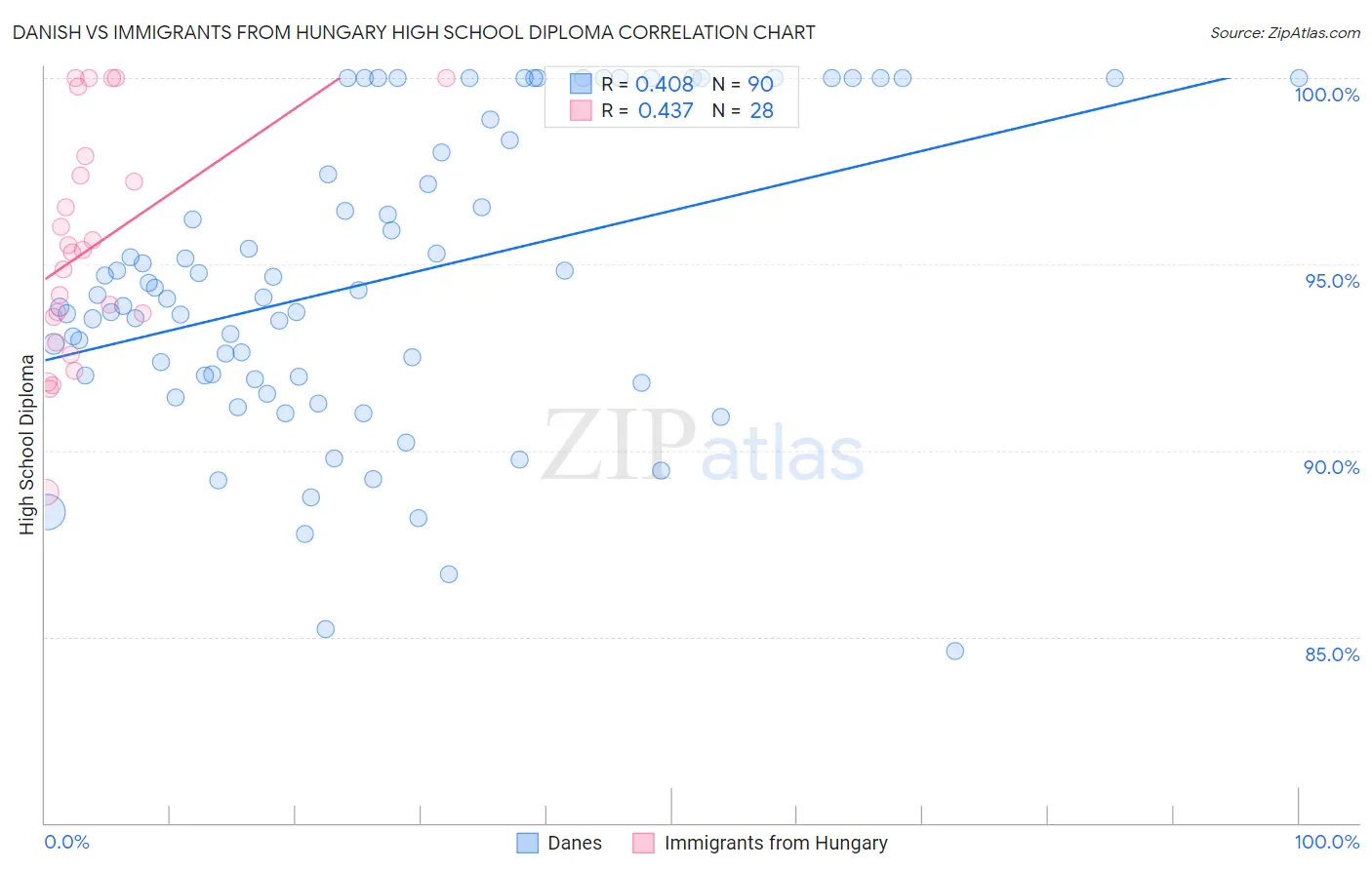 Danish vs Immigrants from Hungary High School Diploma
