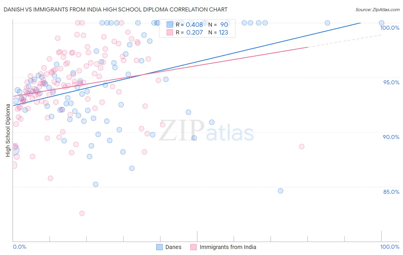 Danish vs Immigrants from India High School Diploma