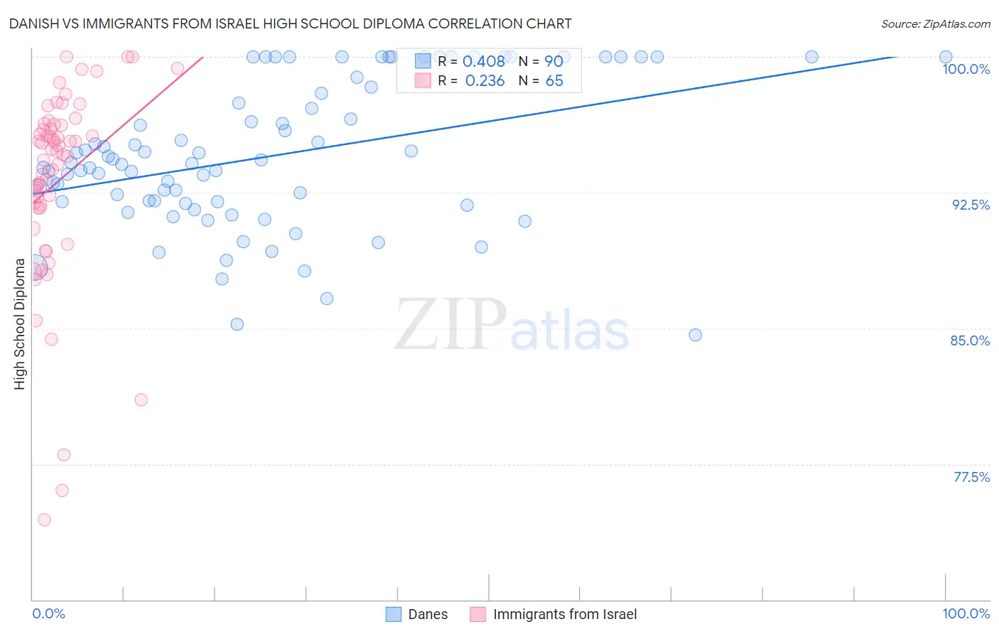 Danish vs Immigrants from Israel High School Diploma