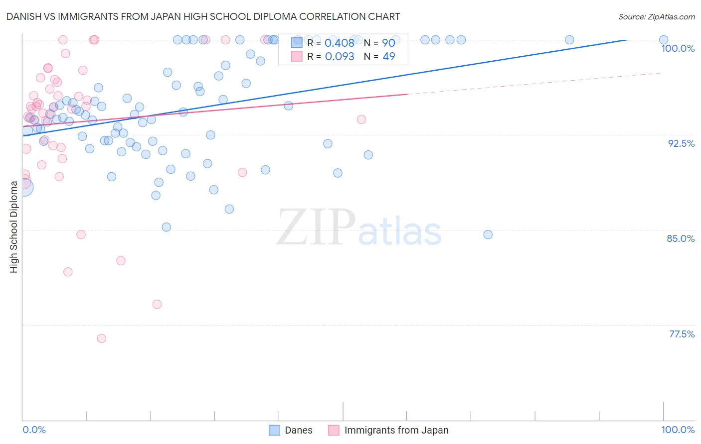 Danish vs Immigrants from Japan High School Diploma