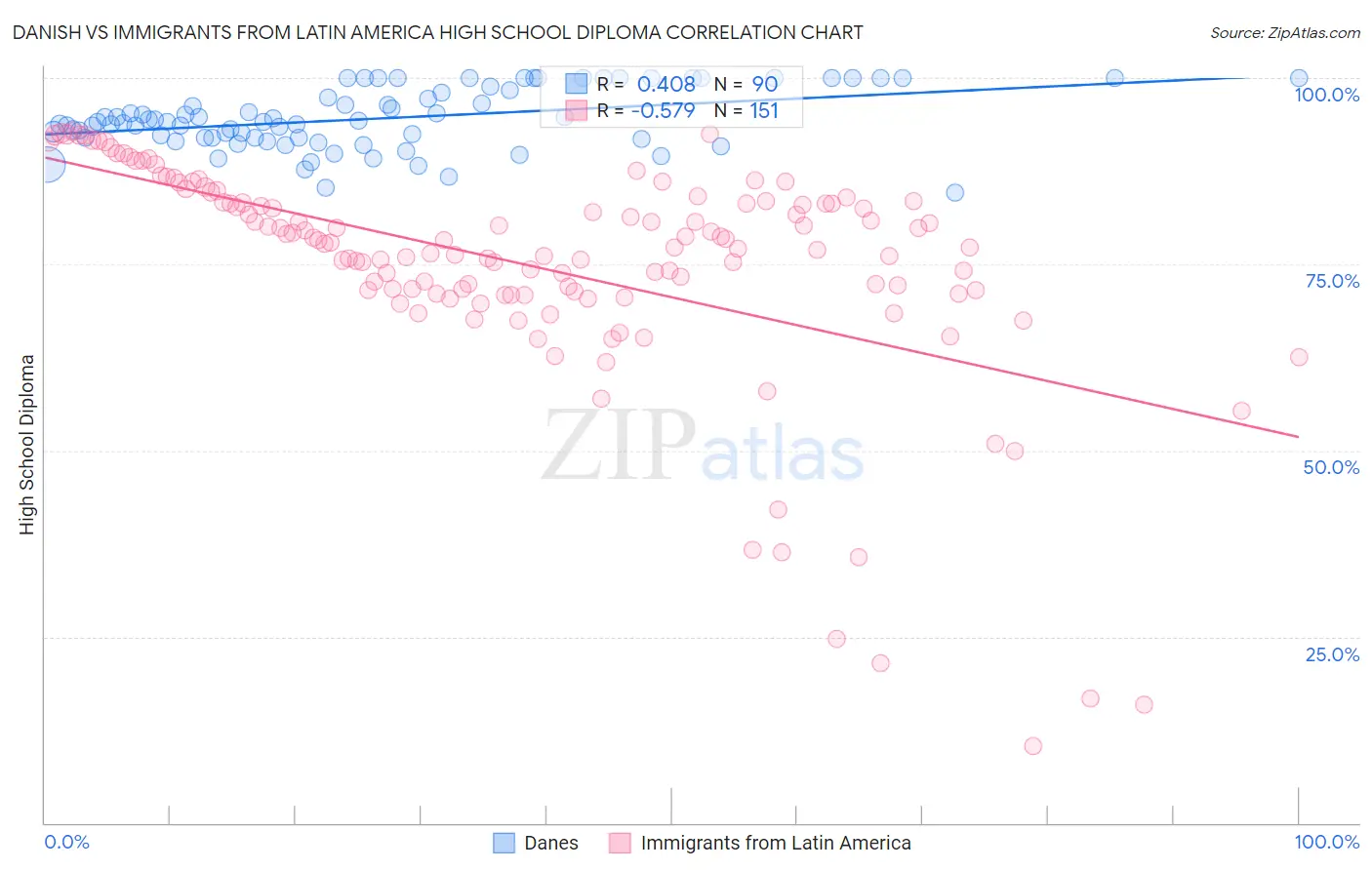Danish vs Immigrants from Latin America High School Diploma
