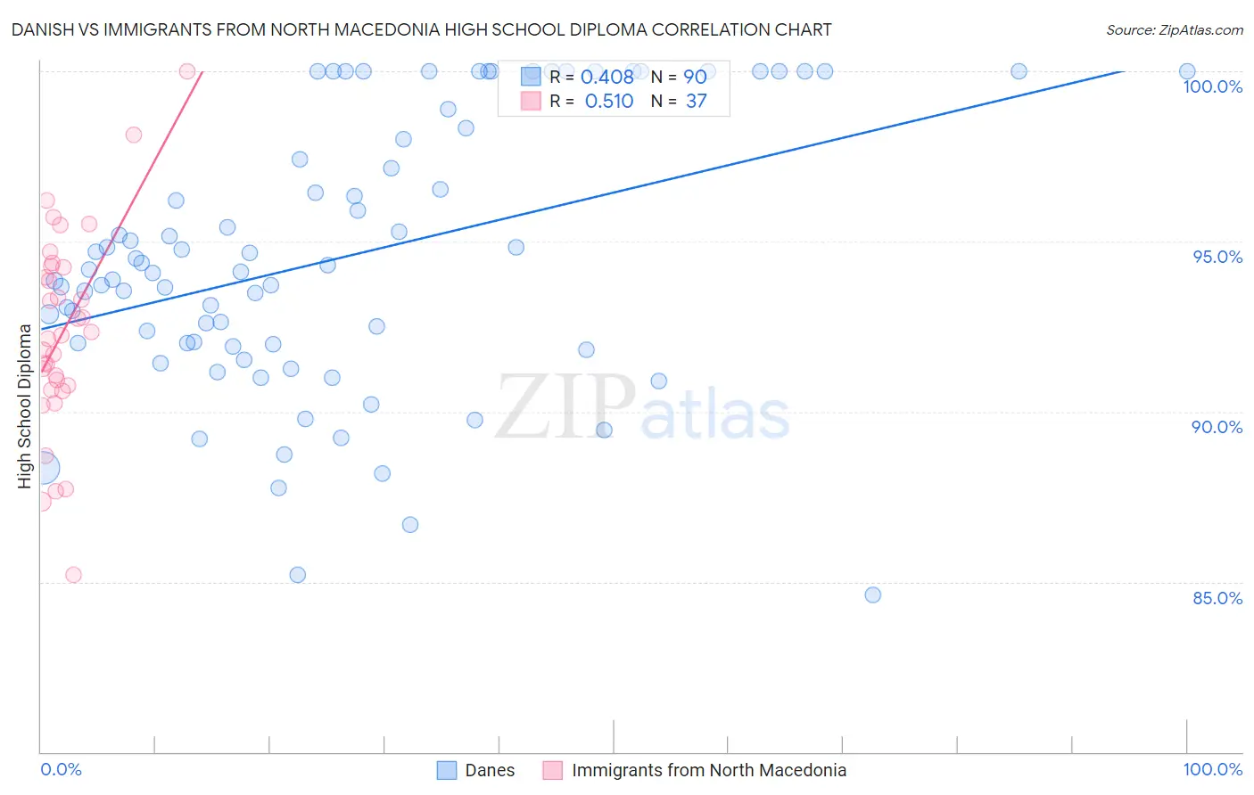 Danish vs Immigrants from North Macedonia High School Diploma