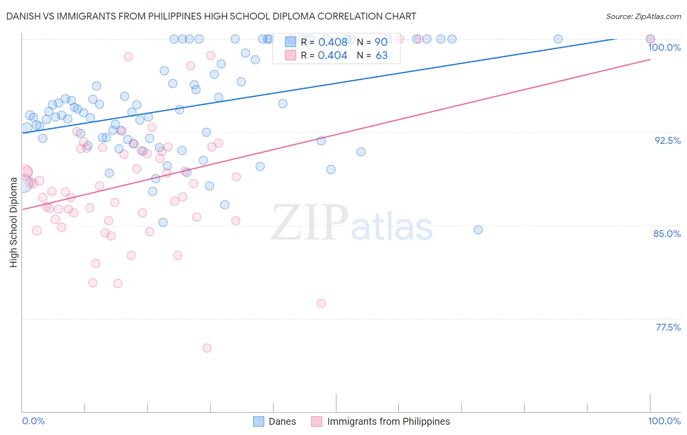 Danish vs Immigrants from Philippines High School Diploma