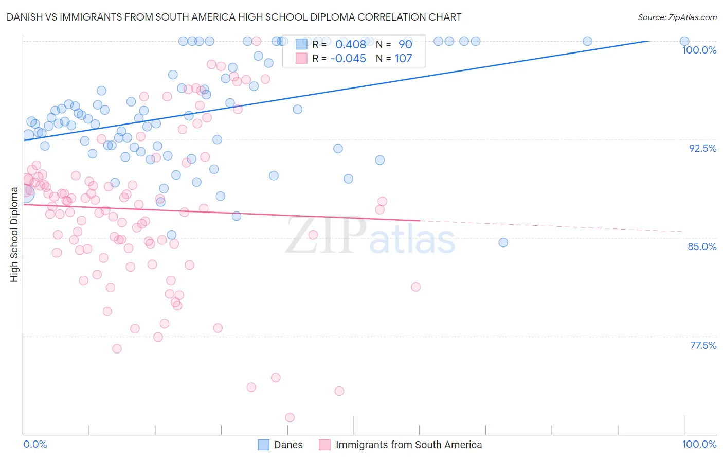 Danish vs Immigrants from South America High School Diploma