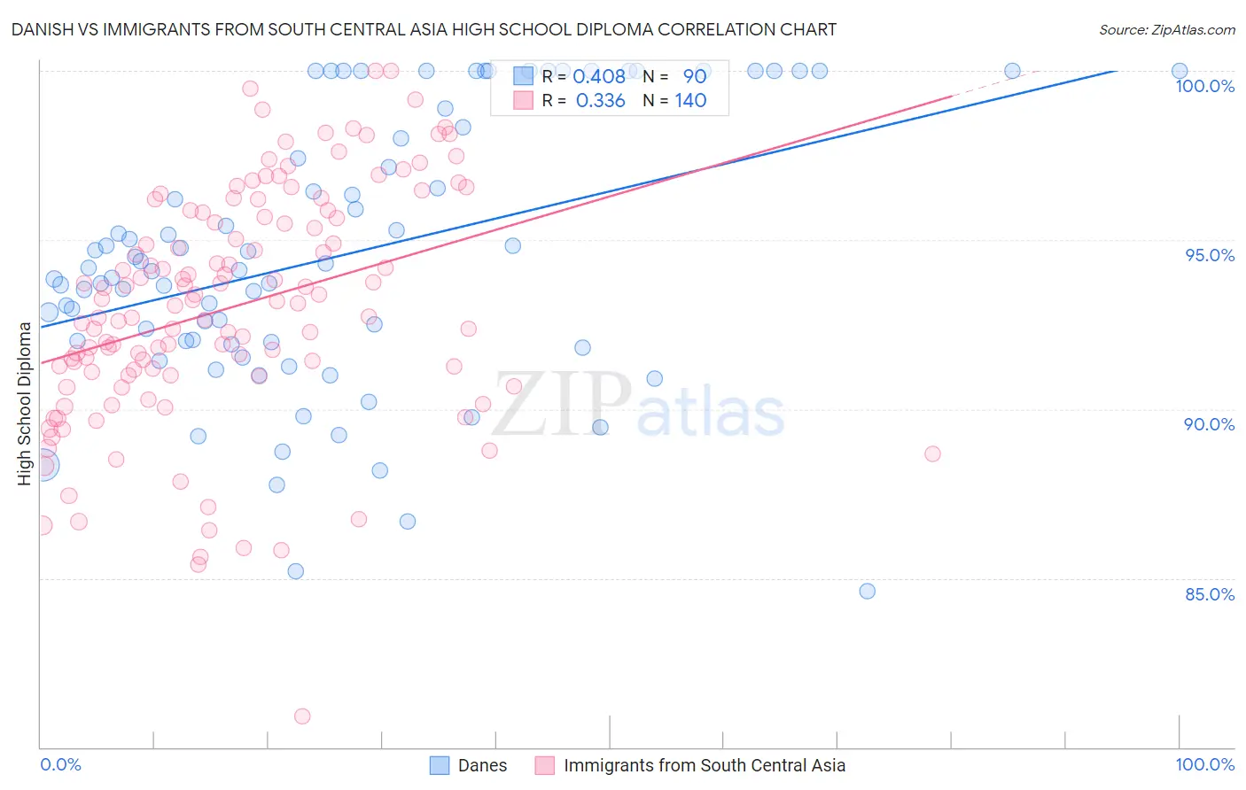 Danish vs Immigrants from South Central Asia High School Diploma