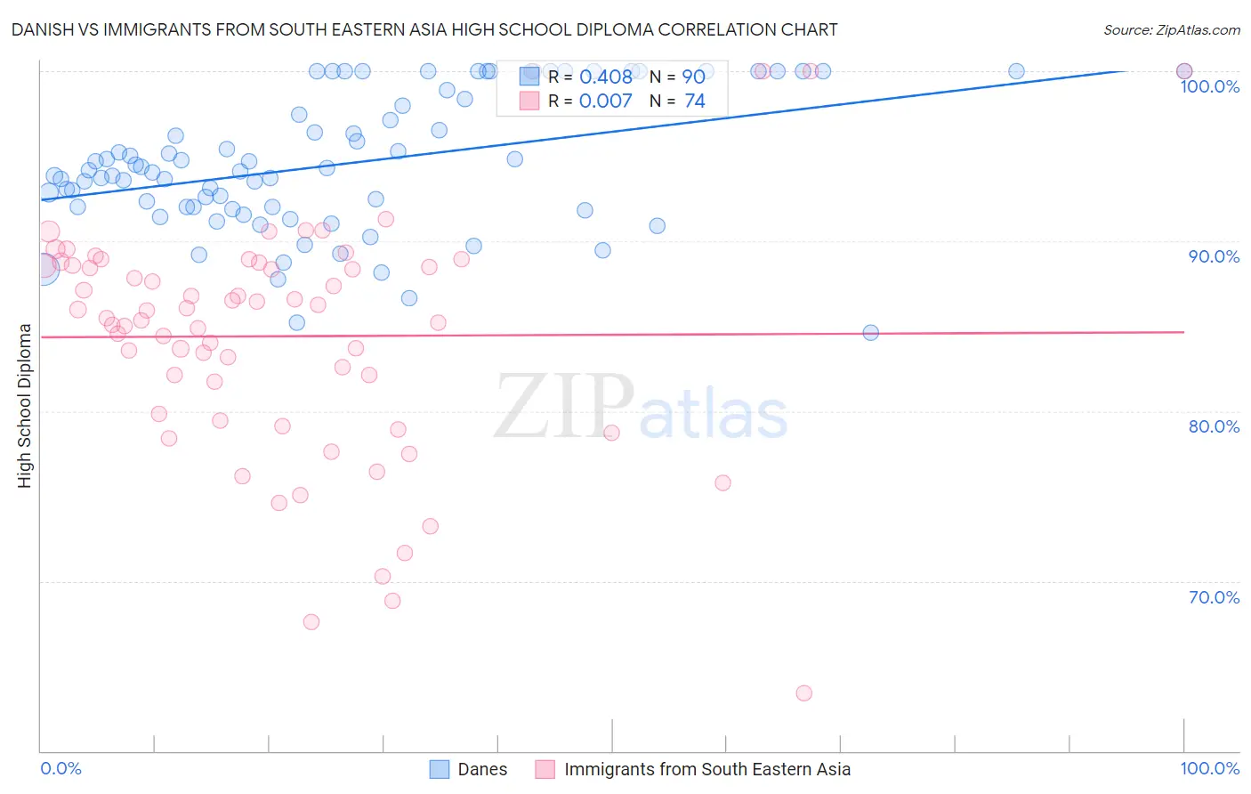 Danish vs Immigrants from South Eastern Asia High School Diploma