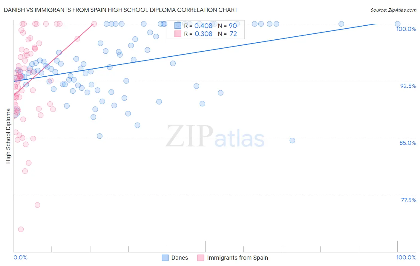 Danish vs Immigrants from Spain High School Diploma