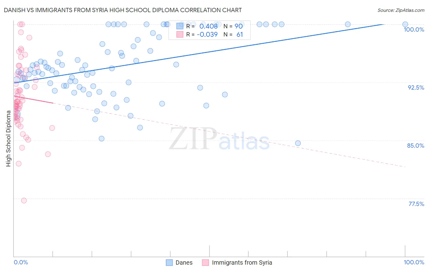 Danish vs Immigrants from Syria High School Diploma
