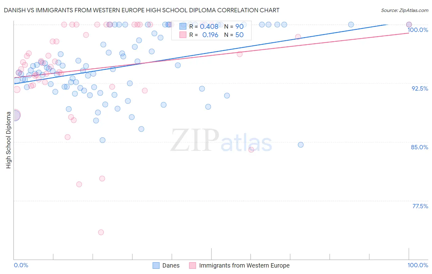 Danish vs Immigrants from Western Europe High School Diploma