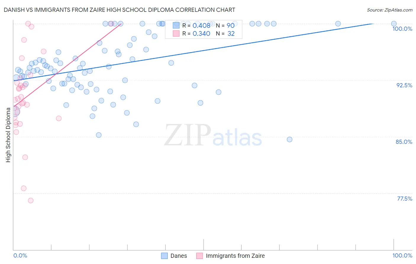 Danish vs Immigrants from Zaire High School Diploma