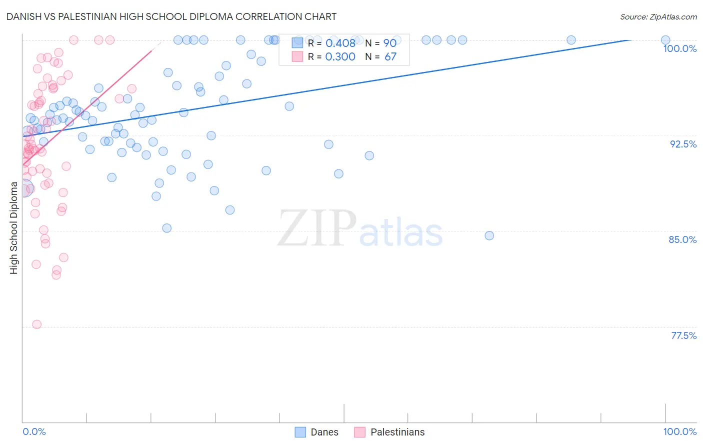 Danish vs Palestinian High School Diploma