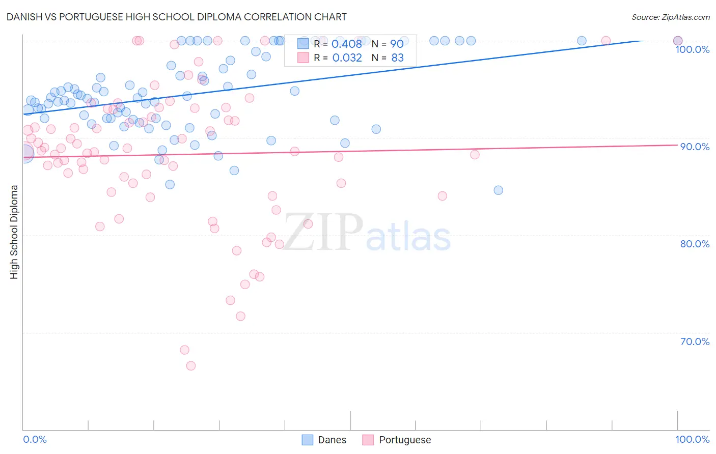 Danish vs Portuguese High School Diploma
