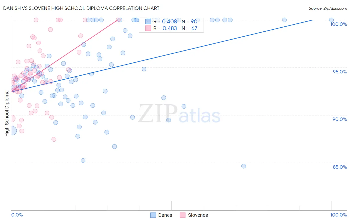 Danish vs Slovene High School Diploma