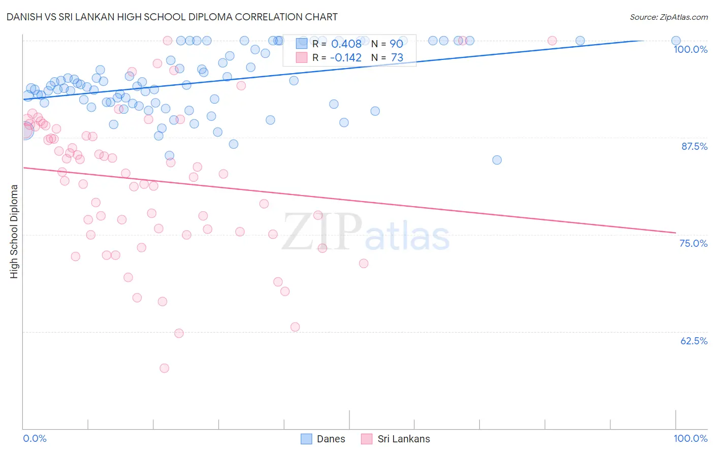 Danish vs Sri Lankan High School Diploma