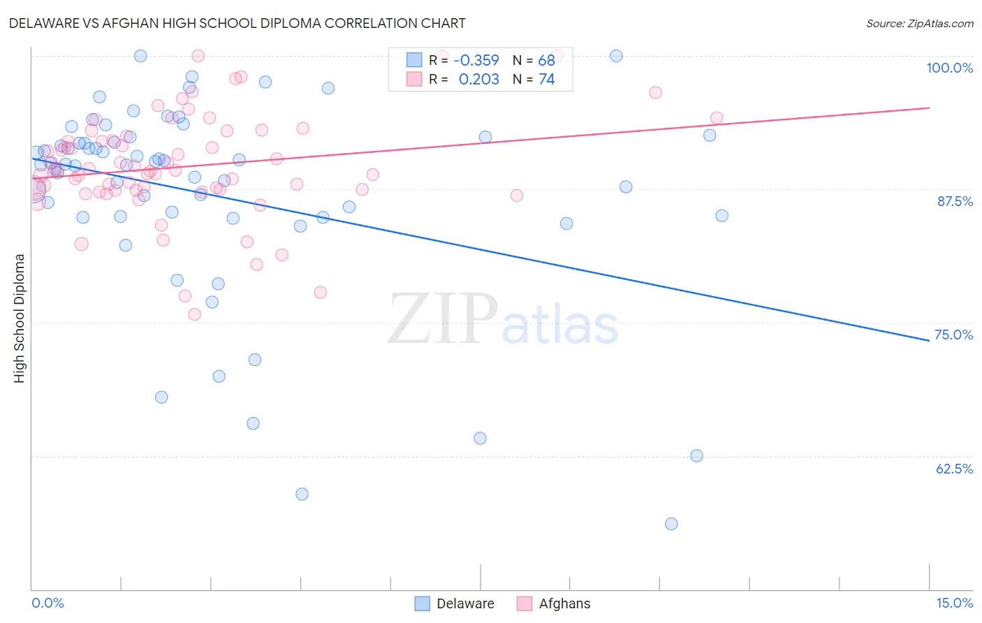 Delaware vs Afghan High School Diploma