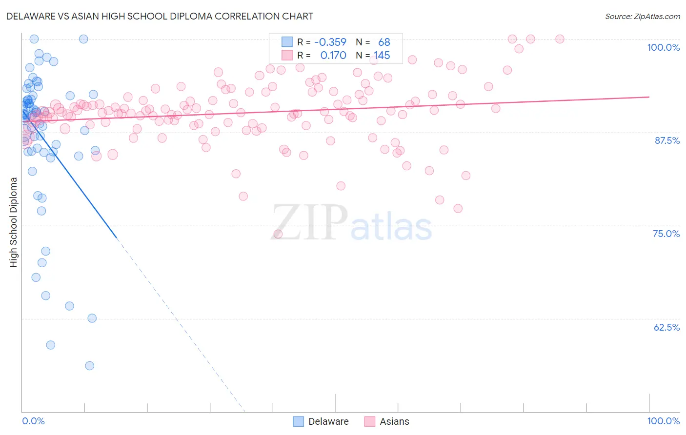 Delaware vs Asian High School Diploma