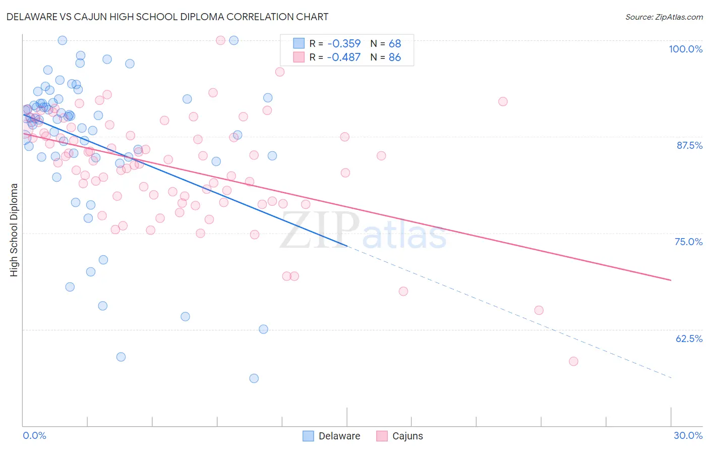 Delaware vs Cajun High School Diploma