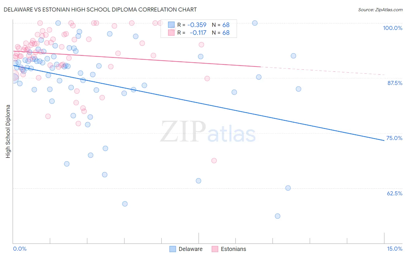 Delaware vs Estonian High School Diploma