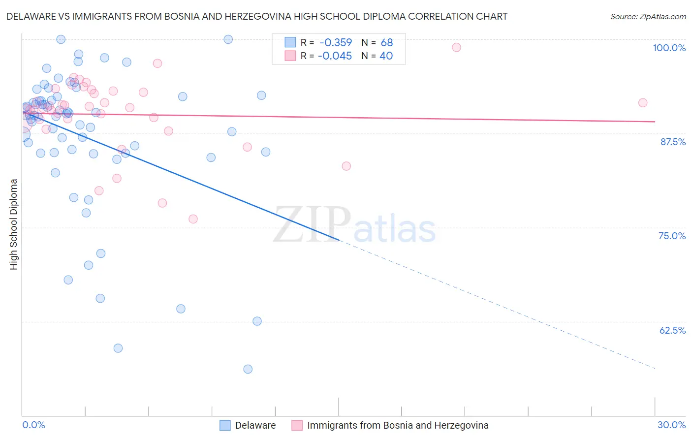 Delaware vs Immigrants from Bosnia and Herzegovina High School Diploma