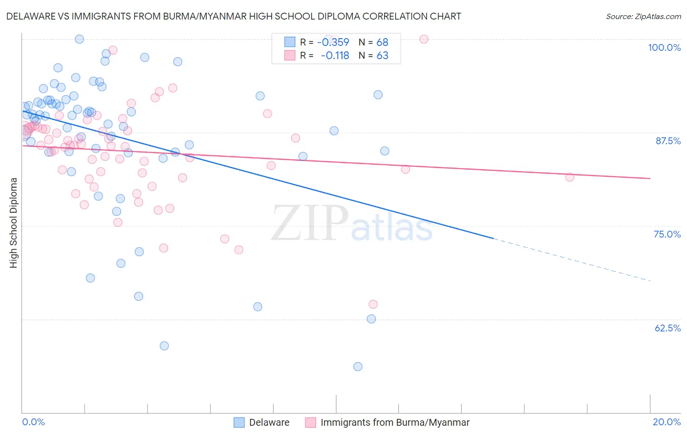 Delaware vs Immigrants from Burma/Myanmar High School Diploma