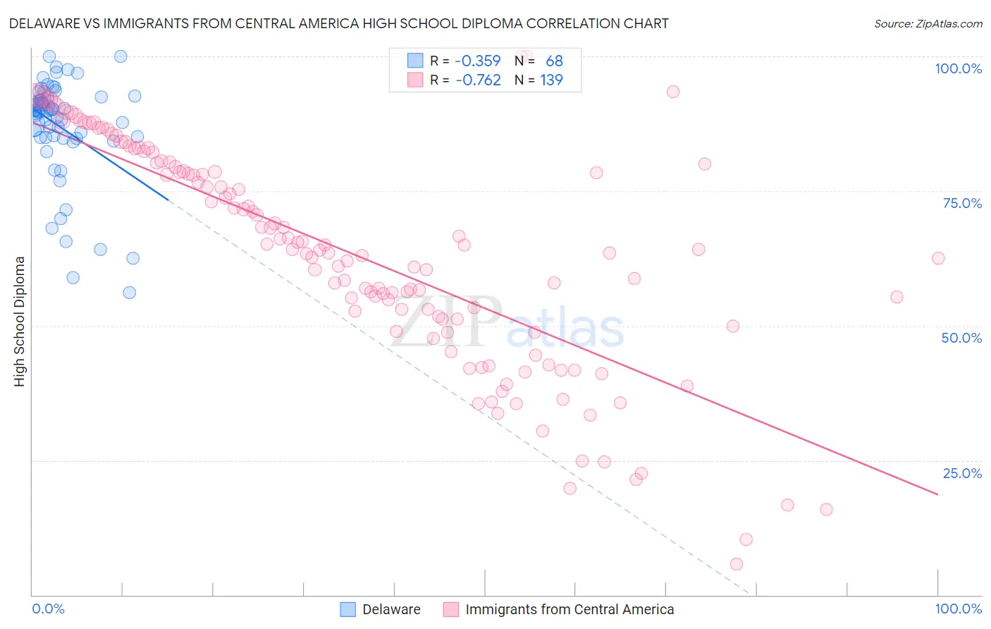 Delaware vs Immigrants from Central America High School Diploma